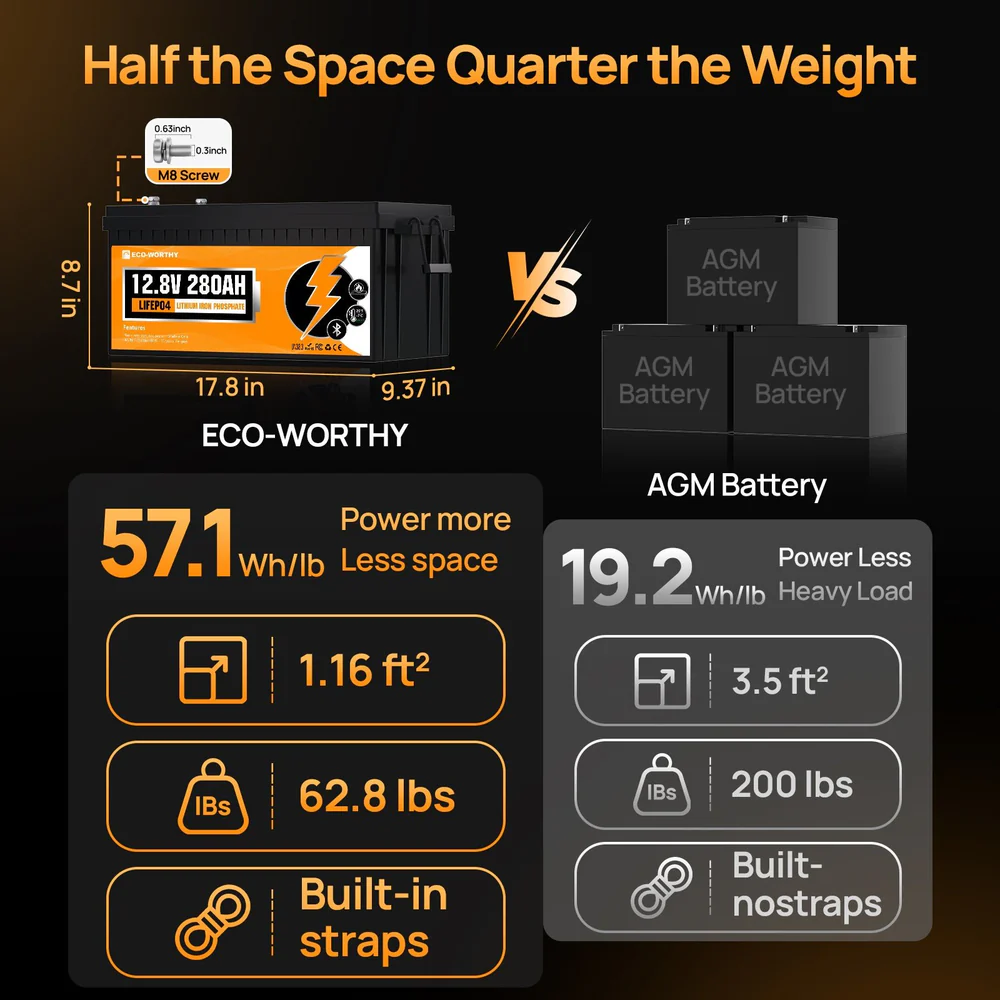 Eco-Worthy 12V 280Ah LiFePO4 Lithium Battery with Bluetooth & Low Temperature Protection - Image 4