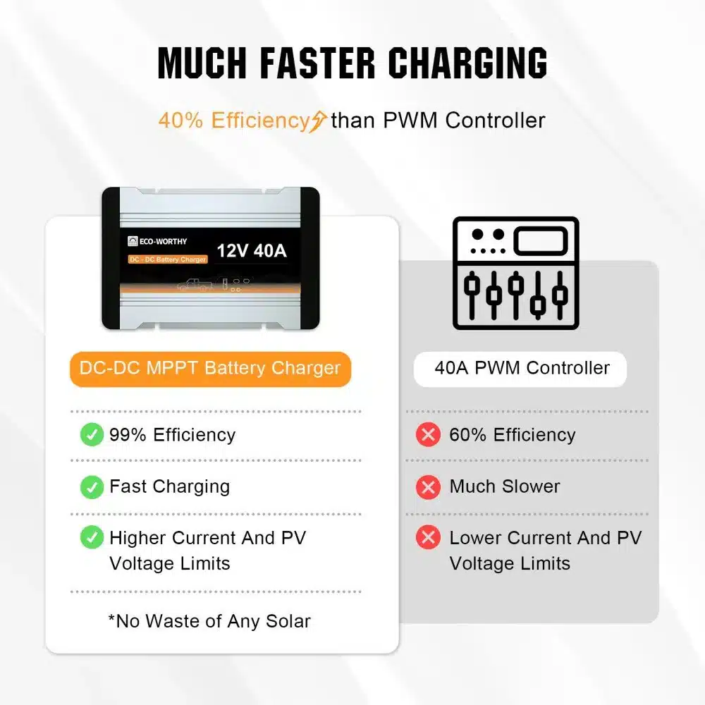 Eco-Worthy 40A DC to DC Charger with Built-In MPPT Solar Controller - Image 5